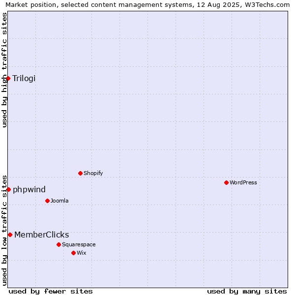 Market position of MemberClicks vs. phpwind vs. Trilogi