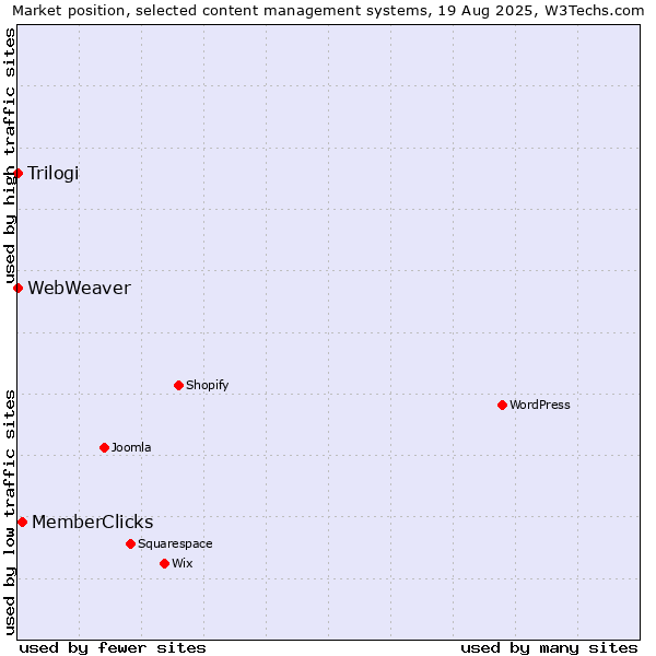 Market position of MemberClicks vs. Trilogi vs. WebWeaver