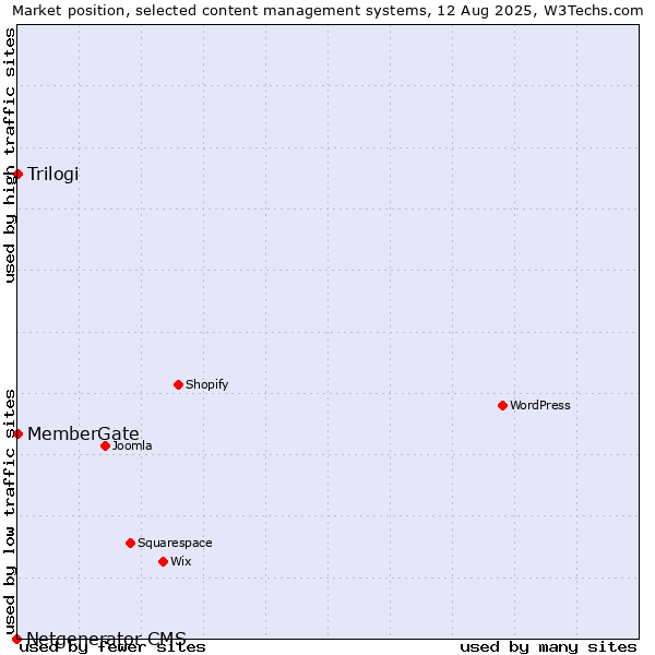 Market position of Trilogi vs. MemberGate vs. Netgenerator CMS