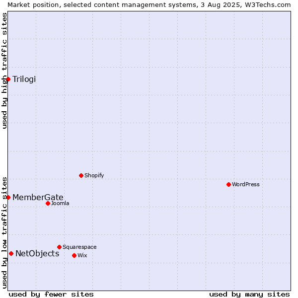 Market position of NetObjects vs. Trilogi vs. MemberGate