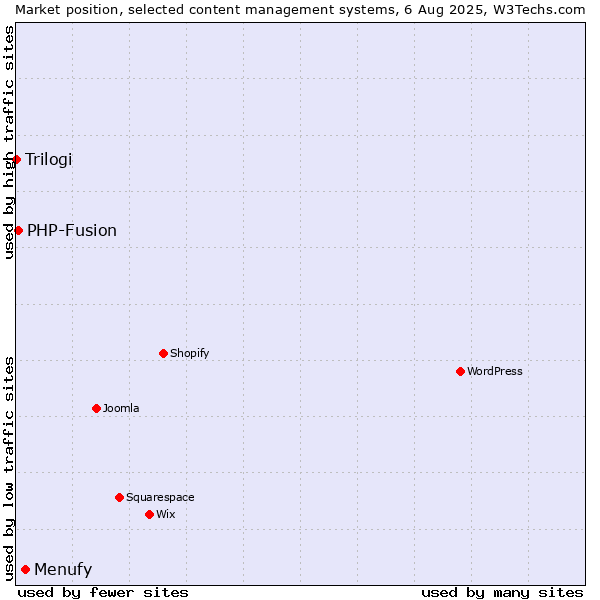 Market position of Menufy vs. PHP-Fusion vs. Trilogi