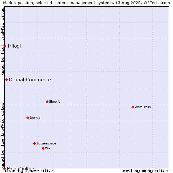 Market position of Drupal Commerce vs. Trilogi vs. MenuOnline