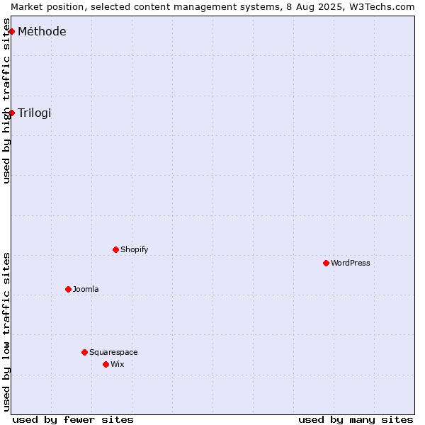 Market position of Trilogi vs. Méthode