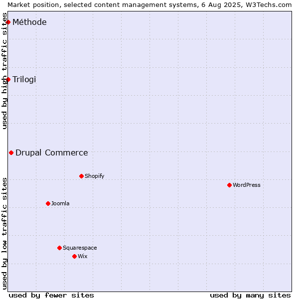 Market position of Drupal Commerce vs. Trilogi vs. Méthode