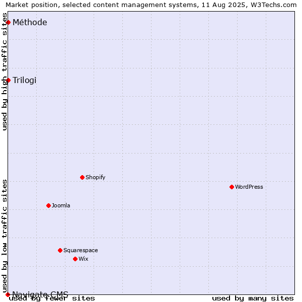 Market position of Trilogi vs. Méthode vs. Navigate CMS