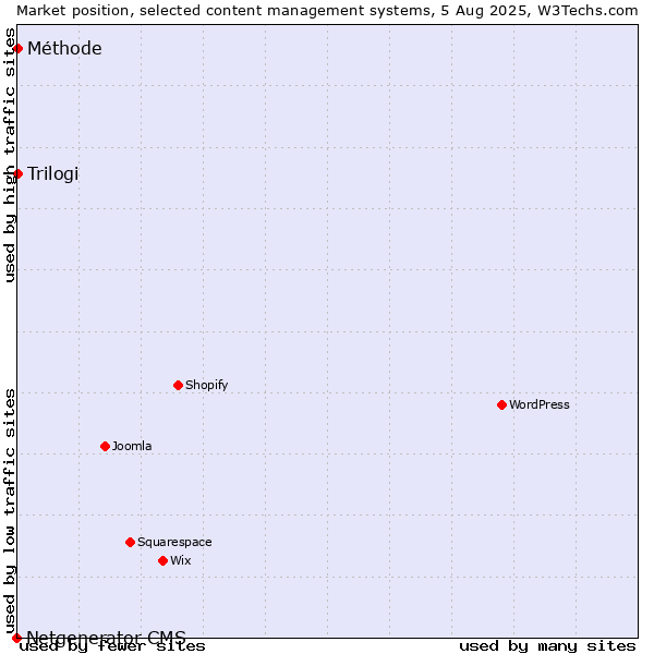 Market position of Trilogi vs. Méthode vs. Netgenerator CMS