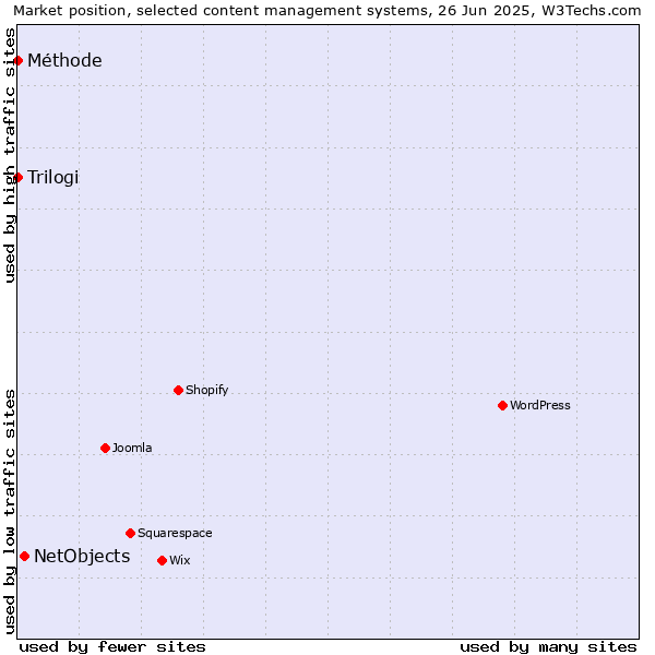 Market position of NetObjects vs. Trilogi vs. Méthode