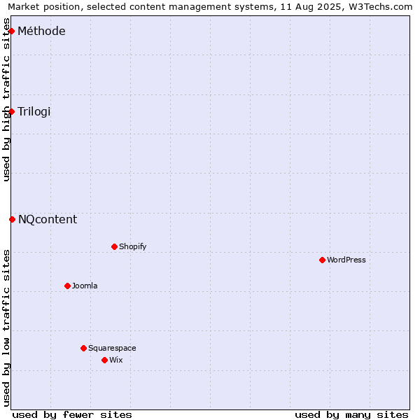 Market position of NQcontent vs. Trilogi vs. Méthode