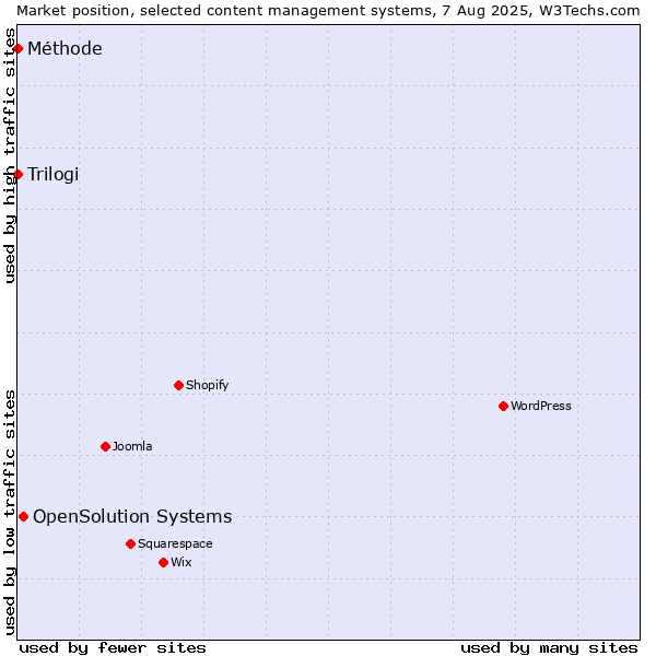 Market position of OpenSolution Systems vs. Trilogi vs. Méthode