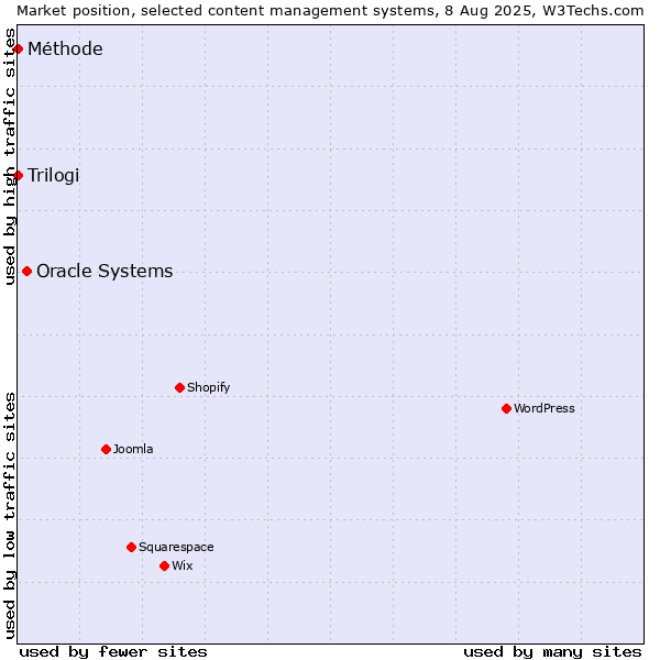 Market position of Oracle Systems vs. Trilogi vs. Méthode