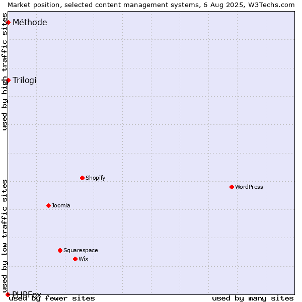 Market position of Trilogi vs. Méthode vs. PHPFox