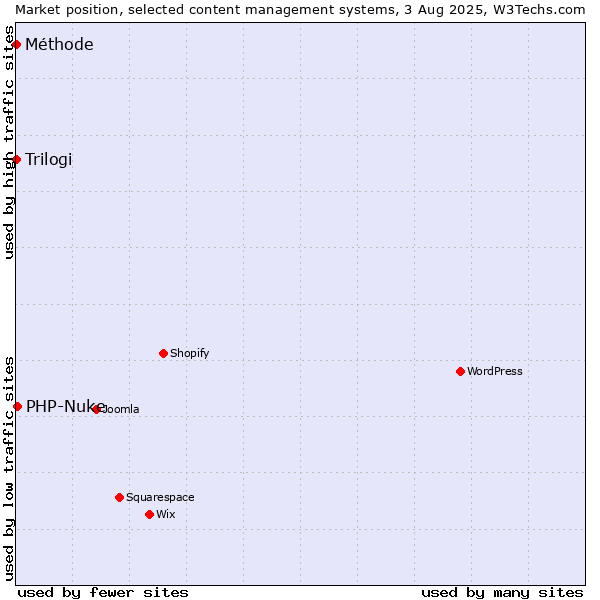 Market position of PHP-Nuke vs. Trilogi vs. Méthode