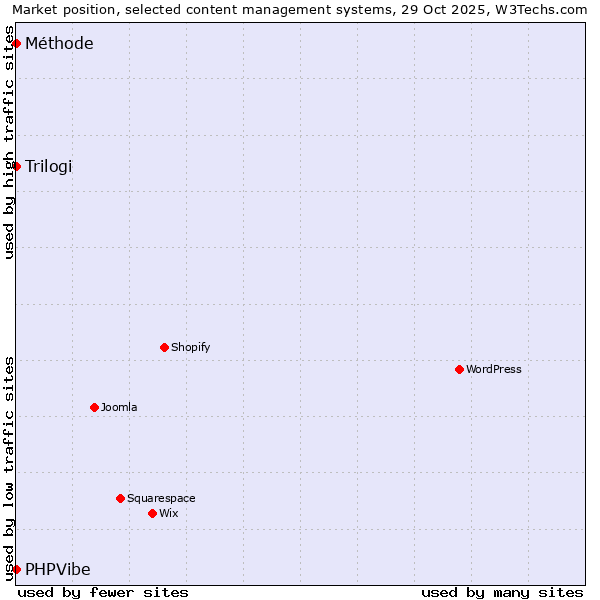 Market position of Trilogi vs. PHPVibe vs. Méthode