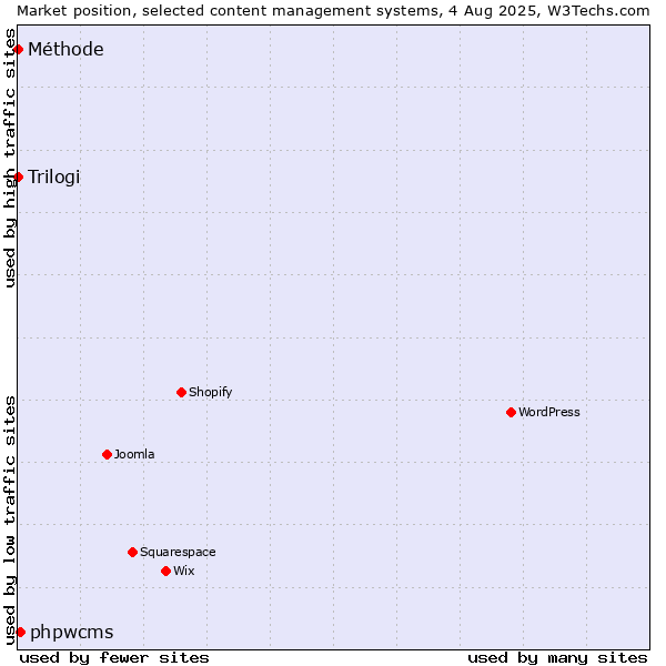Market position of phpwcms vs. Trilogi vs. Méthode