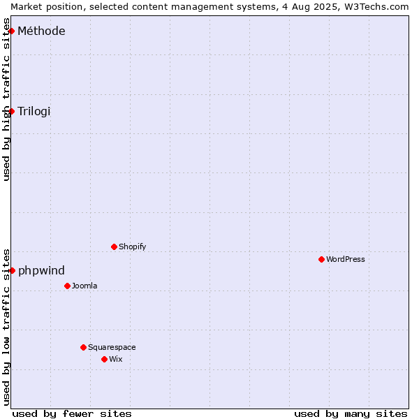 Market position of phpwind vs. Trilogi vs. Méthode