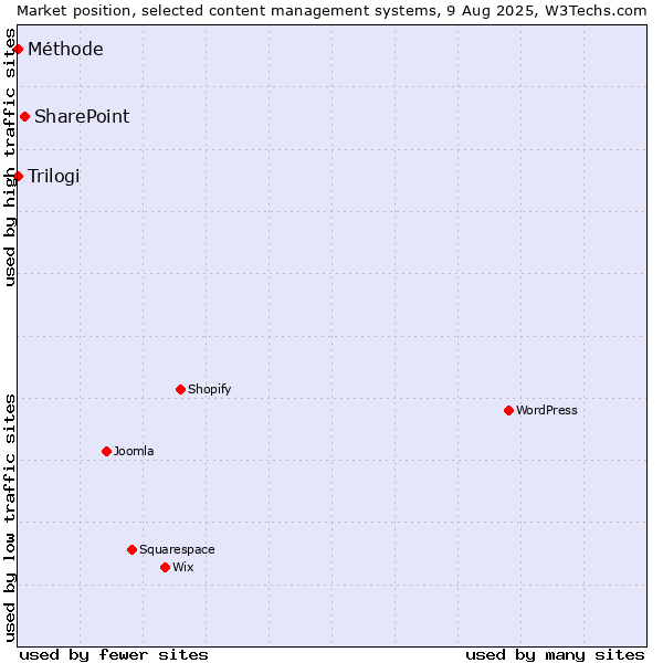 Market position of SharePoint vs. Trilogi vs. Méthode