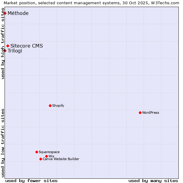 Market position of Sitecore CMS vs. Trilogi vs. Méthode