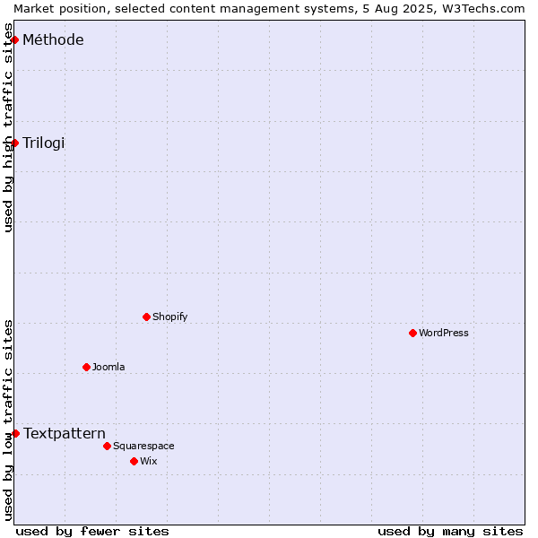 Market position of Textpattern vs. Trilogi vs. Méthode
