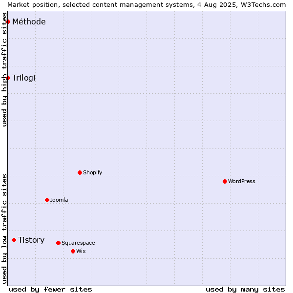 Market position of Tistory vs. Trilogi vs. Méthode