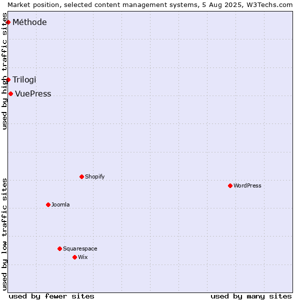 Market position of VuePress vs. Trilogi vs. Méthode