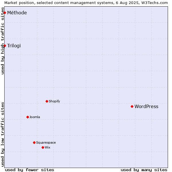 Market position of WordPress vs. Trilogi vs. Méthode
