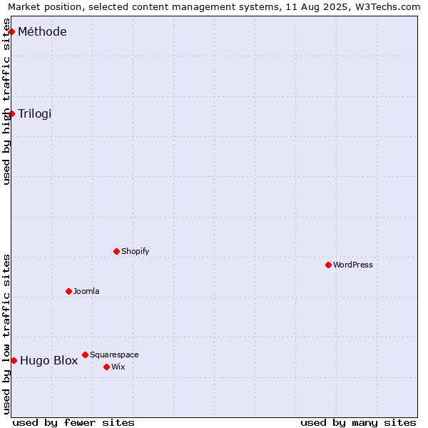 Market position of Hugo Blox vs. Trilogi vs. Méthode