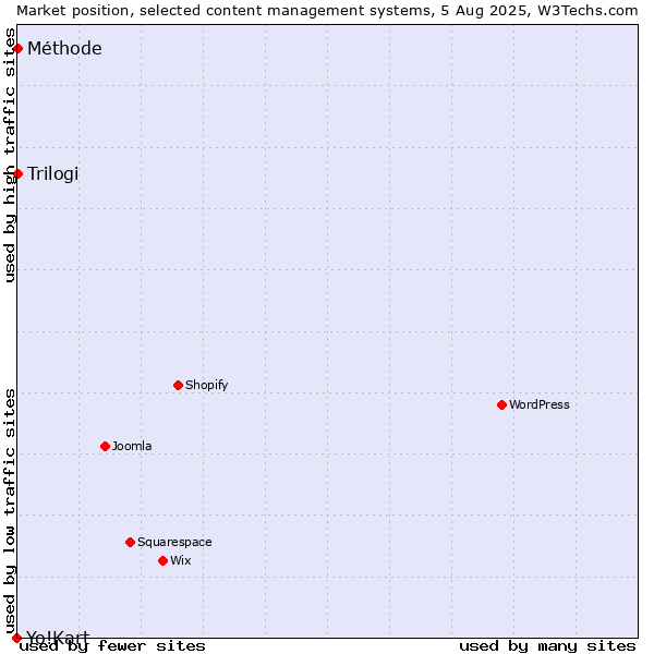 Market position of Trilogi vs. Méthode vs. Yo!Kart
