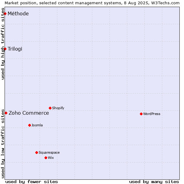 Market position of Zoho Commerce vs. Trilogi vs. Méthode