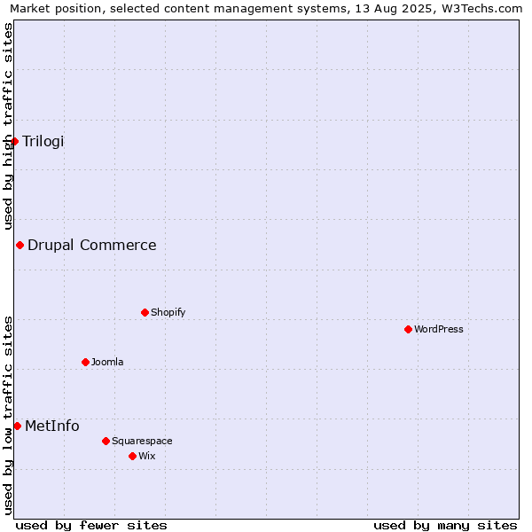 Market position of Drupal Commerce vs. MetInfo vs. Trilogi