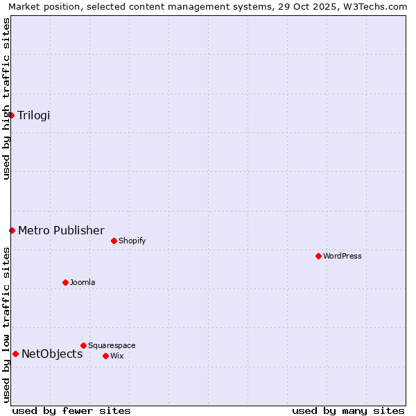 Market position of NetObjects vs. Metro Publisher vs. Trilogi