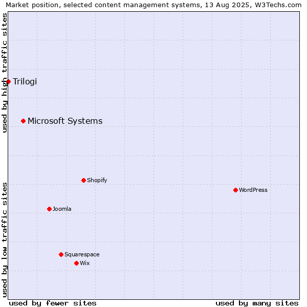 Market position of Microsoft Systems vs. Trilogi
