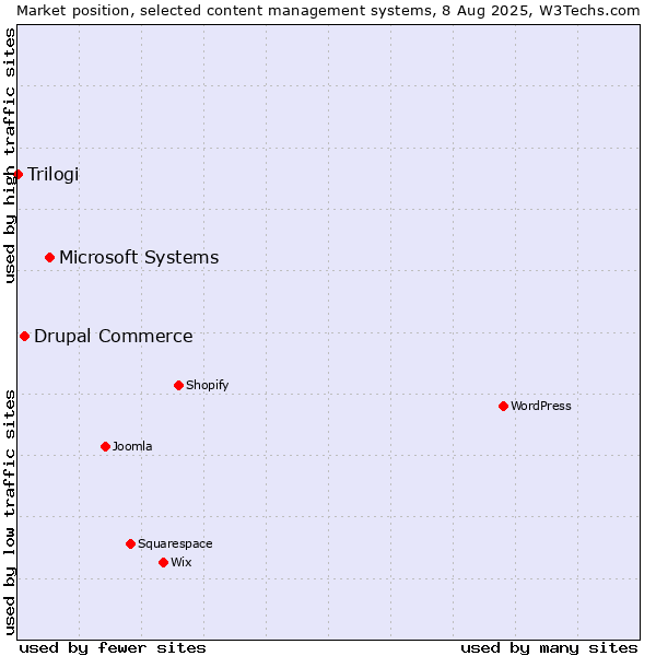 Market position of Microsoft Systems vs. Drupal Commerce vs. Trilogi