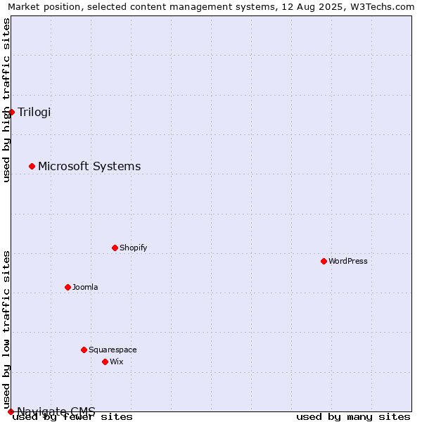 Market position of Microsoft Systems vs. Trilogi vs. Navigate CMS