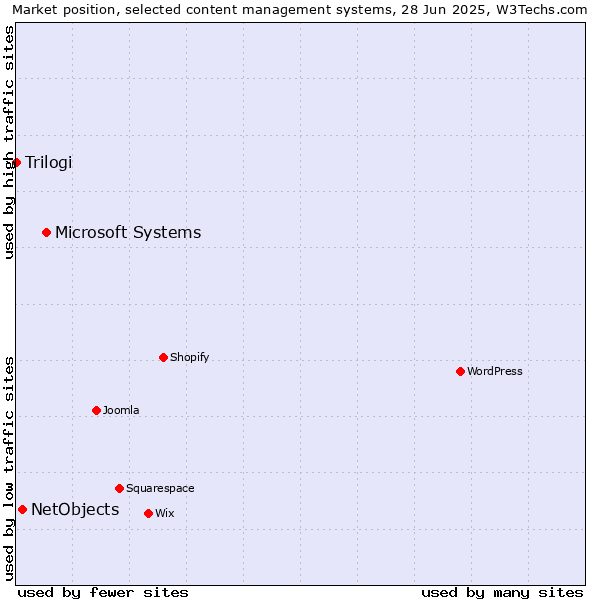 Market position of Microsoft Systems vs. NetObjects vs. Trilogi