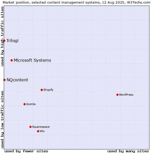 Market position of Microsoft Systems vs. NQcontent vs. Trilogi