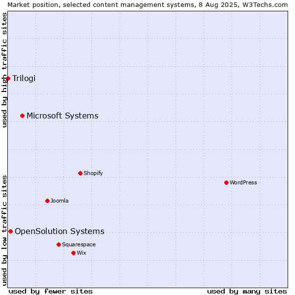 Market position of Microsoft Systems vs. OpenSolution Systems vs. Trilogi