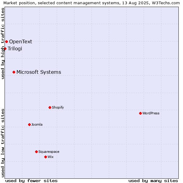 Market position of Microsoft Systems vs. OpenText vs. Trilogi