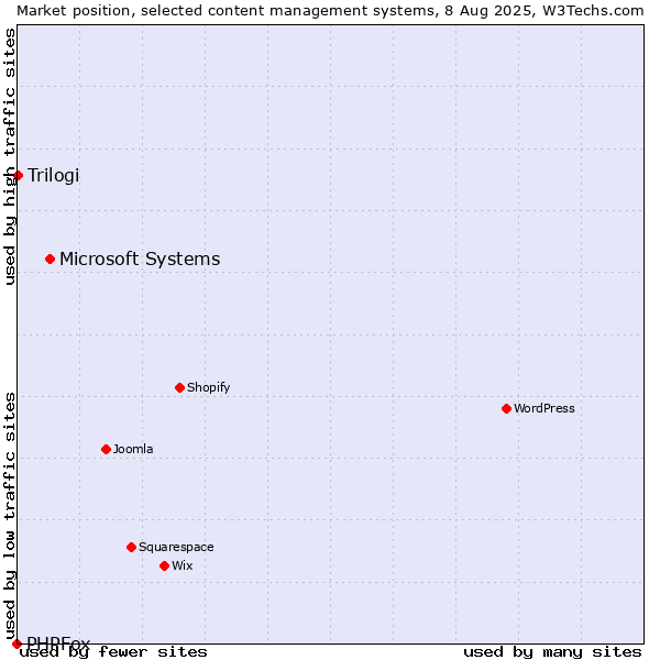 Market position of Microsoft Systems vs. Trilogi vs. PHPFox
