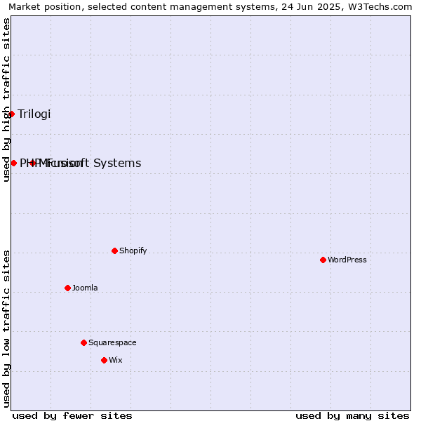 Market position of Microsoft Systems vs. PHP-Fusion vs. Trilogi
