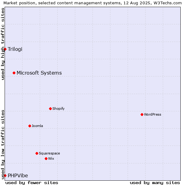 Market position of Microsoft Systems vs. Trilogi vs. PHPVibe