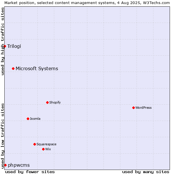 Market position of Microsoft Systems vs. phpwcms vs. Trilogi