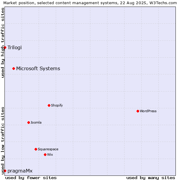 Market position of Microsoft Systems vs. Trilogi vs. pragmaMx
