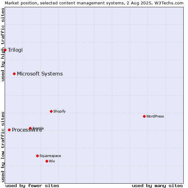Market position of Microsoft Systems vs. ProcessWire vs. Trilogi