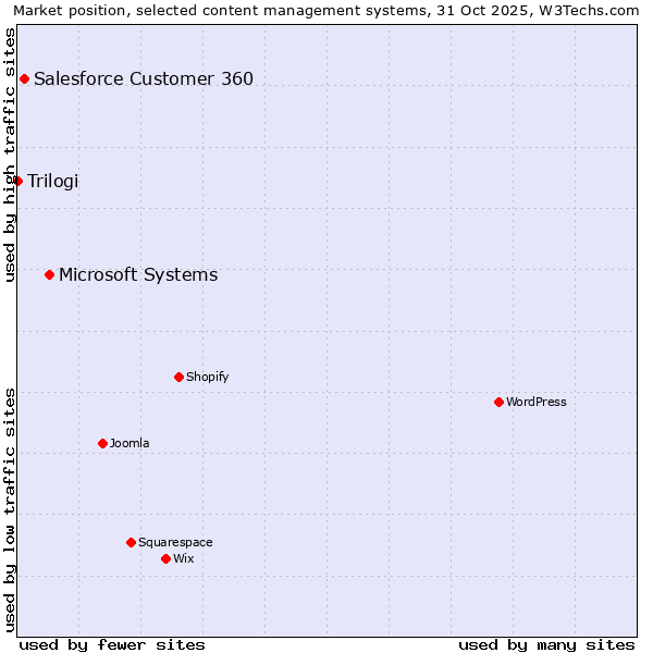 Market position of Microsoft Systems vs. Salesforce Customer 360 vs. Trilogi