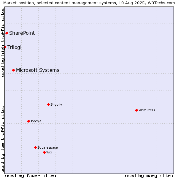 Market position of Microsoft Systems vs. SharePoint vs. Trilogi