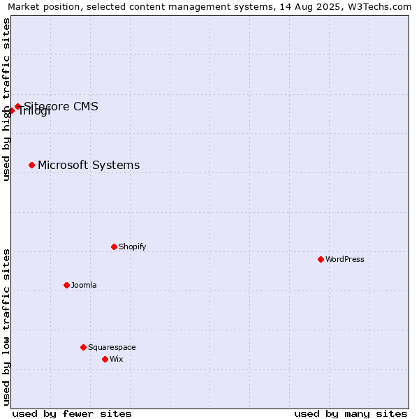 Market position of Microsoft Systems vs. Sitecore CMS vs. Trilogi