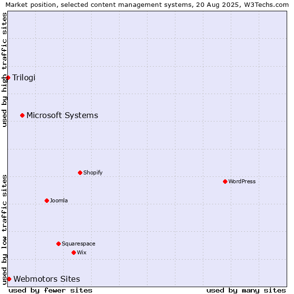Market position of Microsoft Systems vs. Webmotors Sites vs. Trilogi
