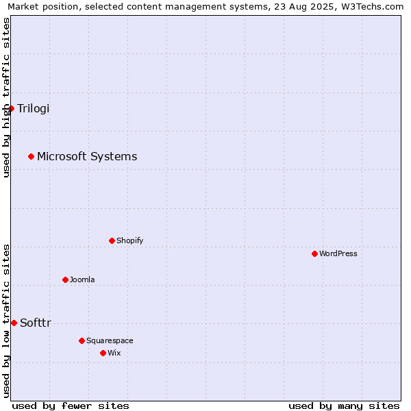 Market position of Microsoft Systems vs. Softtr vs. Trilogi
