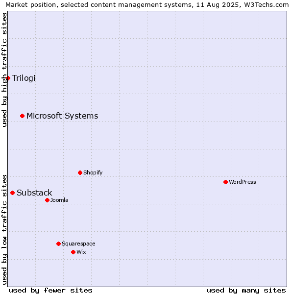 Market position of Microsoft Systems vs. Substack vs. Trilogi