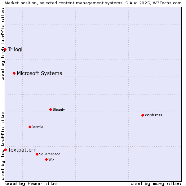 Market position of Microsoft Systems vs. Textpattern vs. Trilogi
